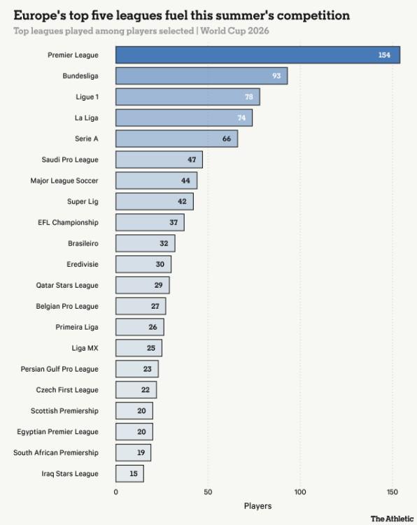 英超球员世界杯表现亮眼，154人参赛创纪录，德甲93人紧随其后，成为欧洲联赛中贡献人数最多的两大联赛